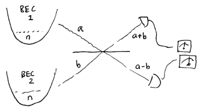 Chapter2-quantum-light-part-5-interferometry-l7-yurke-state-bec.png