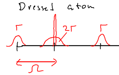 Dipole forces and the dressed atom picture-datom-fig7.png