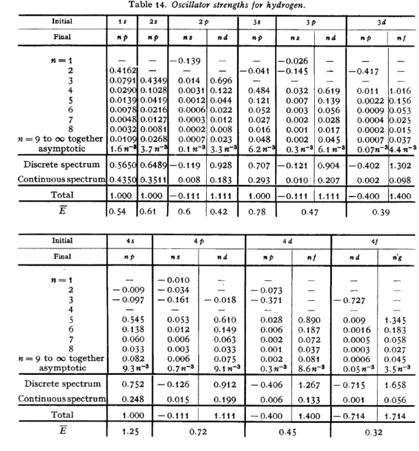 Atoms in electric fields-oscillator-strength.png